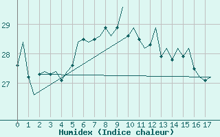 Courbe de l'humidex pour Lampedusa