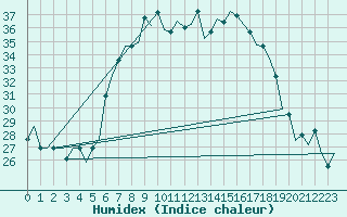 Courbe de l'humidex pour Milano / Malpensa