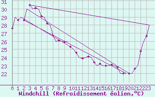Courbe du refroidissement olien pour Townsville Amo