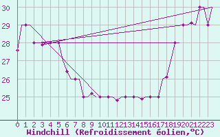 Courbe du refroidissement olien pour Hihifo Ile Wallis