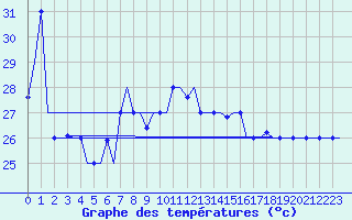 Courbe de tempratures pour Palermo / Punta Raisi