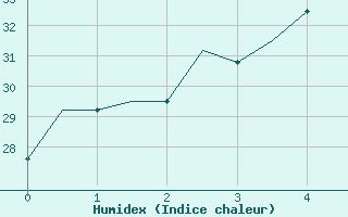 Courbe de l'humidex pour Beijing