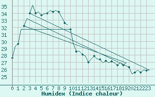 Courbe de l'humidex pour Geraldton