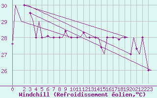 Courbe du refroidissement olien pour Hihifo Ile Wallis