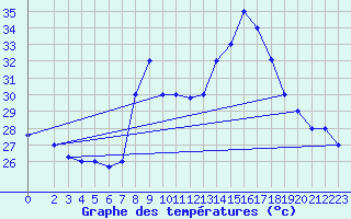 Courbe de tempratures pour Al Hoceima