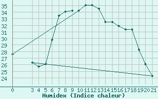 Courbe de l'humidex pour Rab