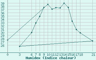 Courbe de l'humidex pour Edirne