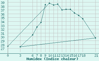 Courbe de l'humidex pour Silifke