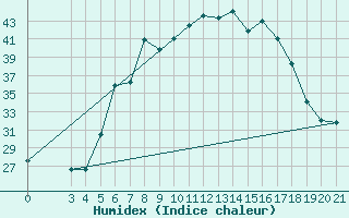 Courbe de l'humidex pour Bar