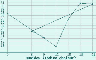 Courbe de l'humidex pour Cordoba-In-Veracruz