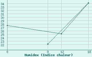 Courbe de l'humidex pour Quyquyhat.