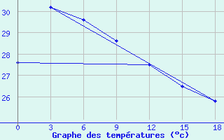 Courbe de tempratures pour Namlea