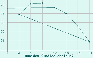 Courbe de l'humidex pour Da Xian