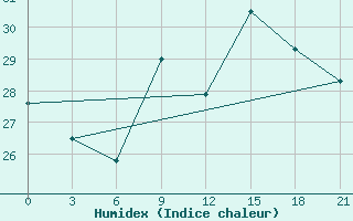 Courbe de l'humidex pour San Sebastian / Igueldo