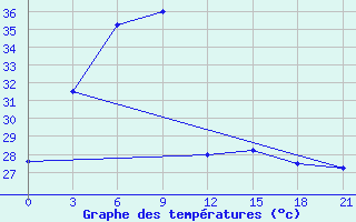 Courbe de tempratures pour Bogra