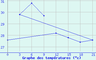 Courbe de tempratures pour Cilacap