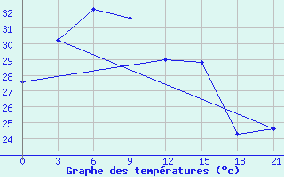 Courbe de tempratures pour Tarakan / Juwata