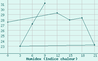 Courbe de l'humidex pour Uzhhorod