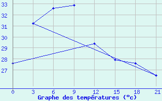 Courbe de tempratures pour Sabang / Cut Bau