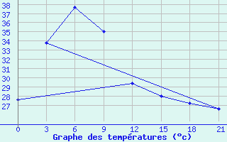 Courbe de tempratures pour Tuguegarao