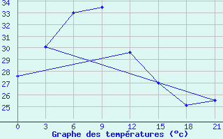 Courbe de tempratures pour Palangkaraya / Panarung