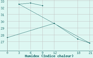 Courbe de l'humidex pour Xunwu