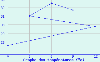 Courbe de tempratures pour Con Son