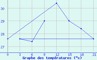 Courbe de tempratures pour Tuni