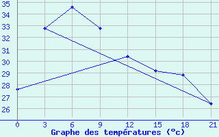 Courbe de tempratures pour Surabaya