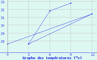 Courbe de tempratures pour Kavali