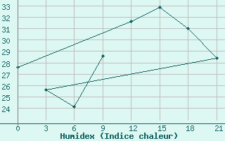 Courbe de l'humidex pour In Salah