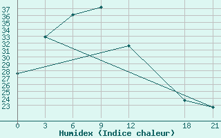 Courbe de l'humidex pour Huimin