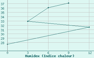 Courbe de l'humidex pour Huimin