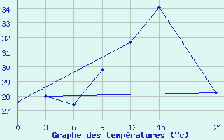 Courbe de tempratures pour Natitingou