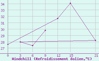Courbe du refroidissement olien pour Natitingou
