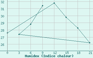 Courbe de l'humidex pour Milan (It)