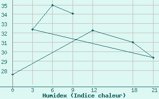 Courbe de l'humidex pour Mianyang