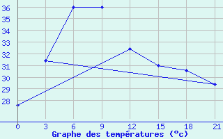 Courbe de tempratures pour Machilipatnam