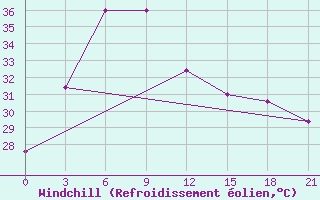 Courbe du refroidissement olien pour Machilipatnam