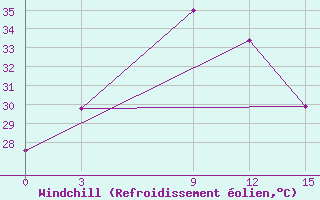 Courbe du refroidissement olien pour Trincomalee