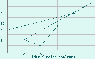 Courbe de l'humidex pour Kasba-Tadla