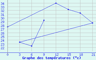 Courbe de tempratures pour Nador