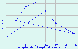 Courbe de tempratures pour Hanzhong