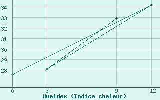 Courbe de l'humidex pour Ras Sedr