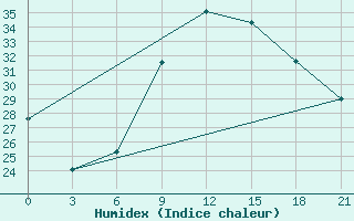 Courbe de l'humidex pour Kukes