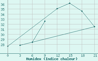 Courbe de l'humidex pour Kasserine