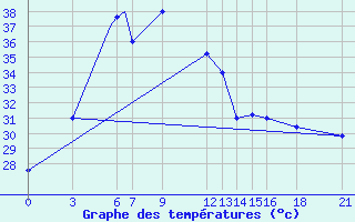 Courbe de tempratures pour Porbandar