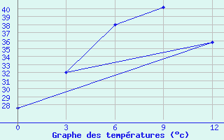 Courbe de tempratures pour Bago