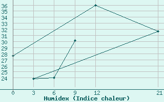 Courbe de l'humidex pour Logrono (Esp)