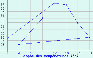 Courbe de tempratures pour Ras Sedr